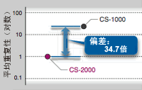 偏差：34.7倍